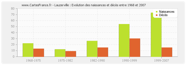 Lauzerville : Evolution des naissances et décès entre 1968 et 2007