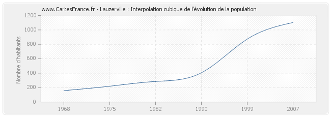 Lauzerville : Interpolation cubique de l'évolution de la population