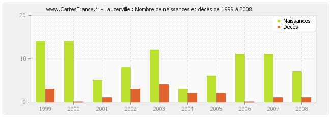 Lauzerville : Nombre de naissances et décès de 1999 à 2008