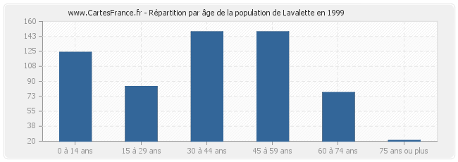 Répartition par âge de la population de Lavalette en 1999
