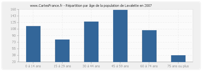 Répartition par âge de la population de Lavalette en 2007