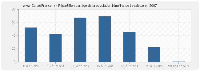 Répartition par âge de la population féminine de Lavalette en 2007