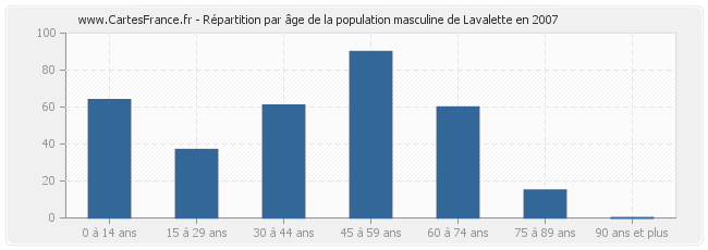 Répartition par âge de la population masculine de Lavalette en 2007