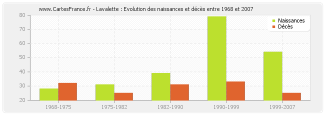 Lavalette : Evolution des naissances et décès entre 1968 et 2007