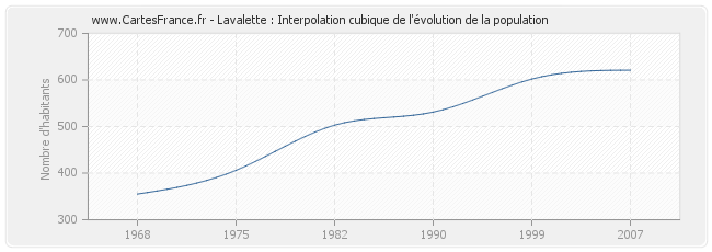 Lavalette : Interpolation cubique de l'évolution de la population