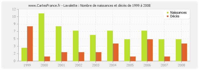 Lavalette : Nombre de naissances et décès de 1999 à 2008