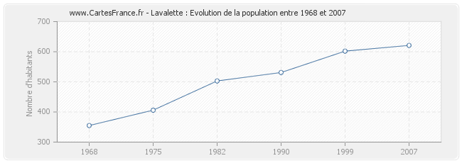 Population Lavalette