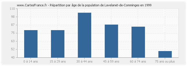 Répartition par âge de la population de Lavelanet-de-Comminges en 1999