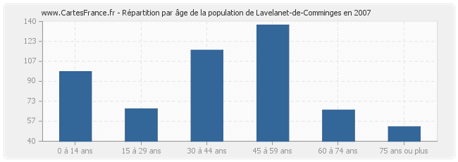 Répartition par âge de la population de Lavelanet-de-Comminges en 2007