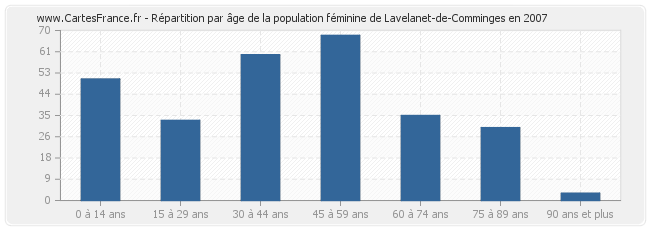 Répartition par âge de la population féminine de Lavelanet-de-Comminges en 2007