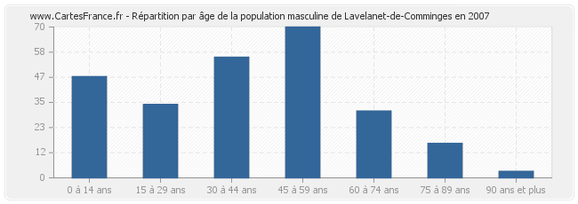 Répartition par âge de la population masculine de Lavelanet-de-Comminges en 2007