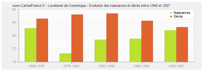 Lavelanet-de-Comminges : Evolution des naissances et décès entre 1968 et 2007