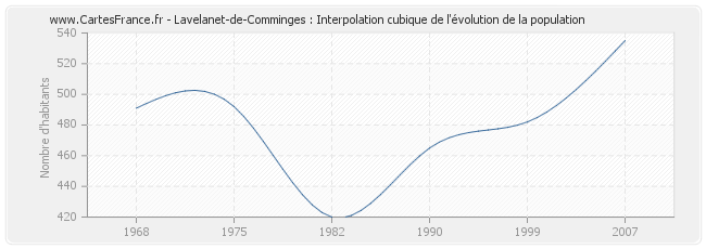 Lavelanet-de-Comminges : Interpolation cubique de l'évolution de la population