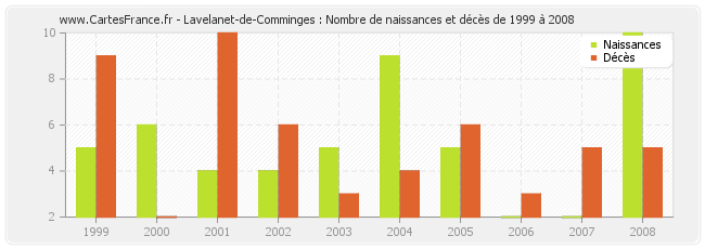 Lavelanet-de-Comminges : Nombre de naissances et décès de 1999 à 2008