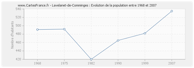 Population Lavelanet-de-Comminges