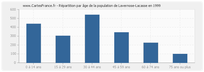 Répartition par âge de la population de Lavernose-Lacasse en 1999