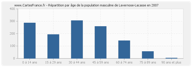Répartition par âge de la population masculine de Lavernose-Lacasse en 2007