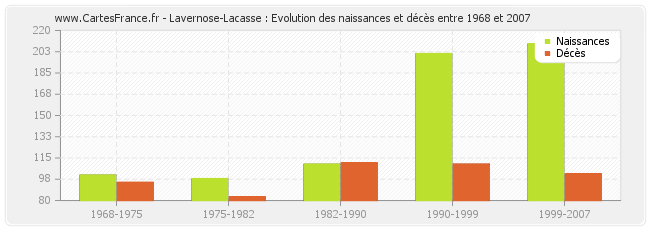 Lavernose-Lacasse : Evolution des naissances et décès entre 1968 et 2007