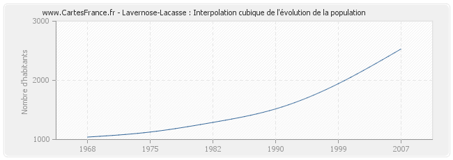 Lavernose-Lacasse : Interpolation cubique de l'évolution de la population