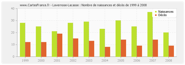 Lavernose-Lacasse : Nombre de naissances et décès de 1999 à 2008