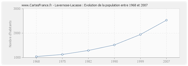 Population Lavernose-Lacasse