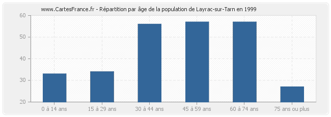 Répartition par âge de la population de Layrac-sur-Tarn en 1999