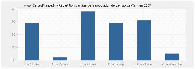 Répartition par âge de la population de Layrac-sur-Tarn en 2007