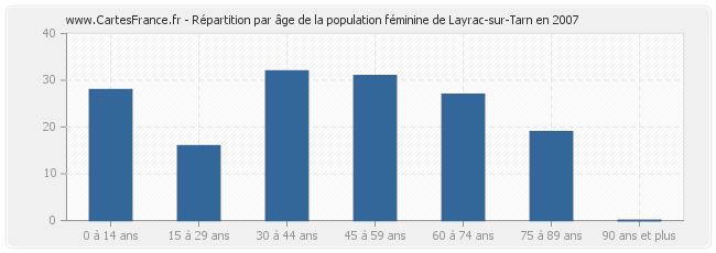 Répartition par âge de la population féminine de Layrac-sur-Tarn en 2007