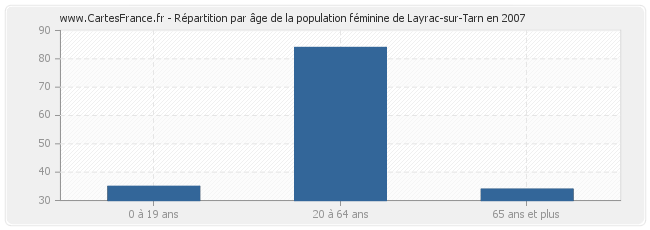 Répartition par âge de la population féminine de Layrac-sur-Tarn en 2007