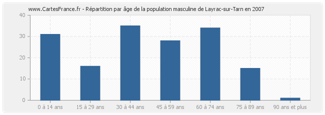 Répartition par âge de la population masculine de Layrac-sur-Tarn en 2007