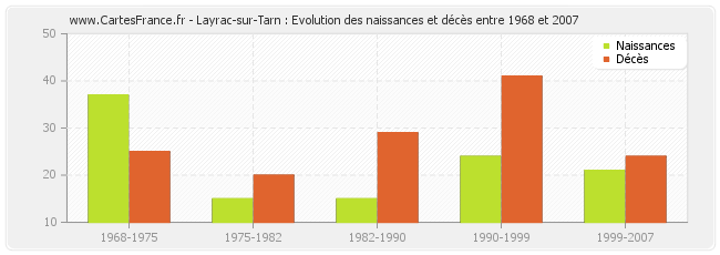 Layrac-sur-Tarn : Evolution des naissances et décès entre 1968 et 2007