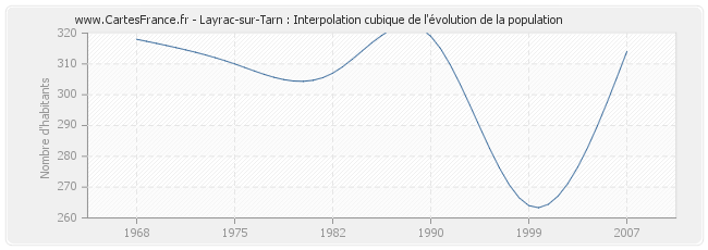 Layrac-sur-Tarn : Interpolation cubique de l'évolution de la population