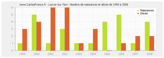 Layrac-sur-Tarn : Nombre de naissances et décès de 1999 à 2008