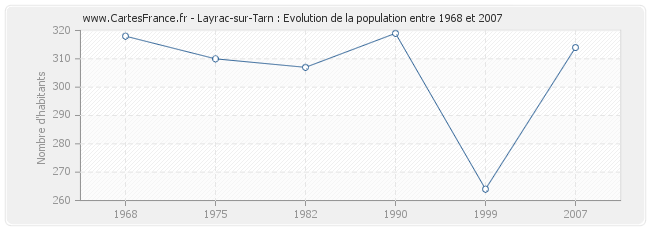 Population Layrac-sur-Tarn