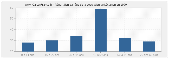 Répartition par âge de la population de Lécussan en 1999