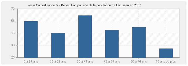 Répartition par âge de la population de Lécussan en 2007
