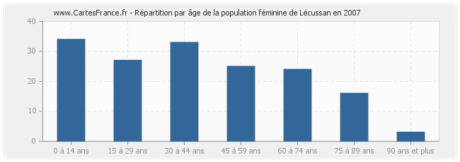 Répartition par âge de la population féminine de Lécussan en 2007