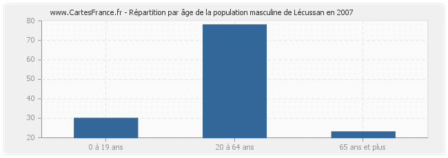 Répartition par âge de la population masculine de Lécussan en 2007