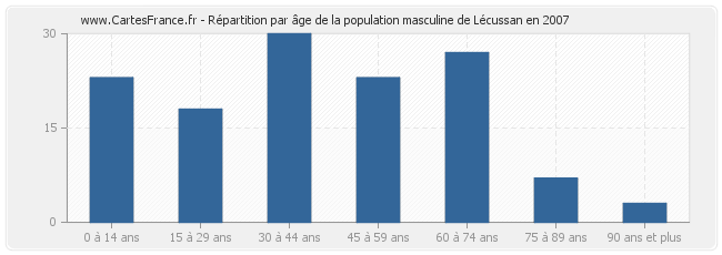 Répartition par âge de la population masculine de Lécussan en 2007