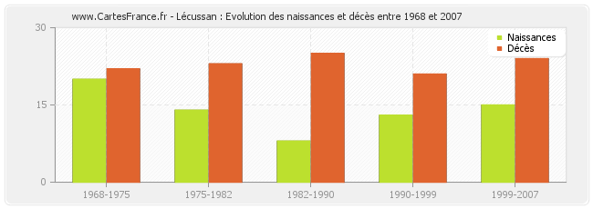 Lécussan : Evolution des naissances et décès entre 1968 et 2007