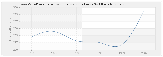 Lécussan : Interpolation cubique de l'évolution de la population