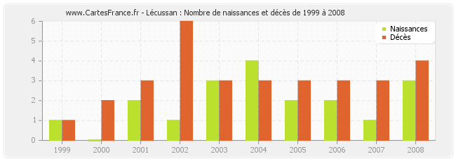 Lécussan : Nombre de naissances et décès de 1999 à 2008
