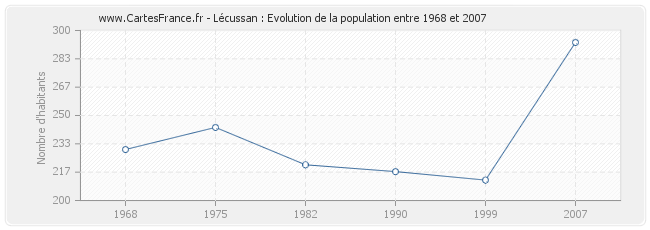 Population Lécussan