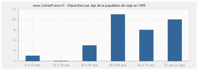Répartition par âge de la population de Lège en 1999