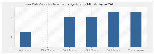Répartition par âge de la population de Lège en 2007
