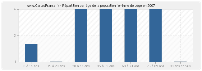 Répartition par âge de la population féminine de Lège en 2007