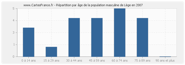 Répartition par âge de la population masculine de Lège en 2007