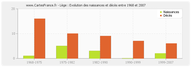 Lège : Evolution des naissances et décès entre 1968 et 2007