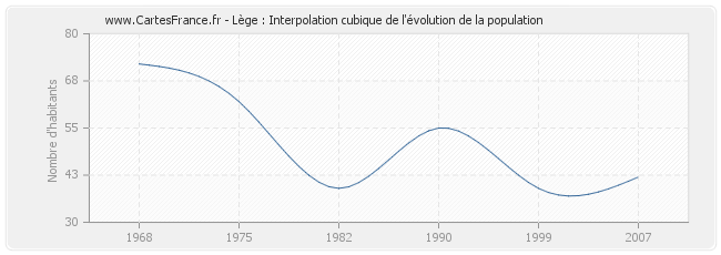 Lège : Interpolation cubique de l'évolution de la population