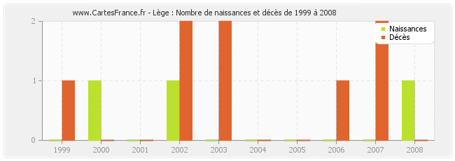 Lège : Nombre de naissances et décès de 1999 à 2008